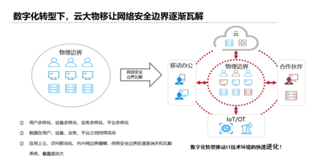 工賦上海 數(shù)字經(jīng)濟(jì)時代如何破解工業(yè)企業(yè)數(shù)字化轉(zhuǎn)型的安全痛點(diǎn)