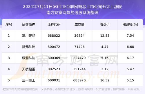 數(shù)據(jù)解盤(pán) 2024年7月11日，5G+工業(yè)互聯(lián)網(wǎng)概念五大上漲股解析